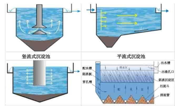 圓形沉淀池和方形沉淀池有什么不一樣？